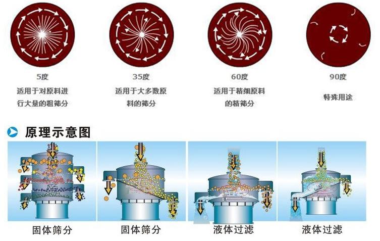 三氯蔗糖粉超聲波振動篩工作原理：振動電機夾角作用5度：適用于對原料進行大量的粗篩。35度適用于大多數(shù)原料的篩分60度適用于精細原料的精篩。90度特殊用途。