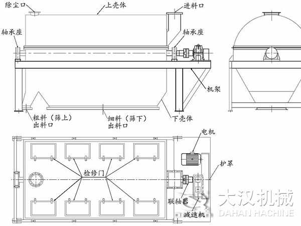 滾筒篩結(jié)構(gòu)：進(jìn)料口，軸承座，機(jī)架，下殼機(jī)，細(xì)料出料口，粗料出料口，軸承座，除塵口，上殼體。