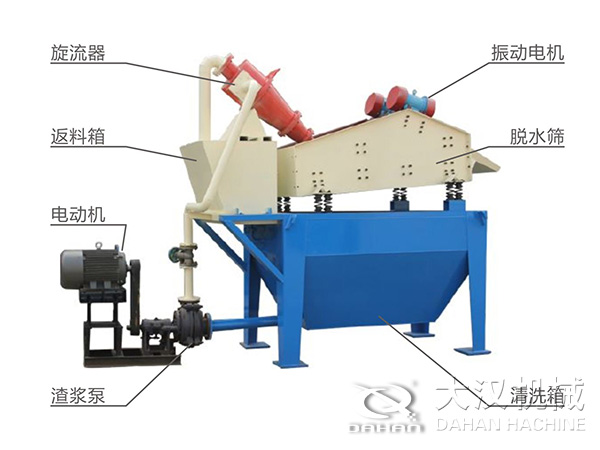 脫水振動篩由旋流器，返料箱，電動機(jī)，渣漿泵，振動電機(jī)，脫水篩，清洗箱等組成