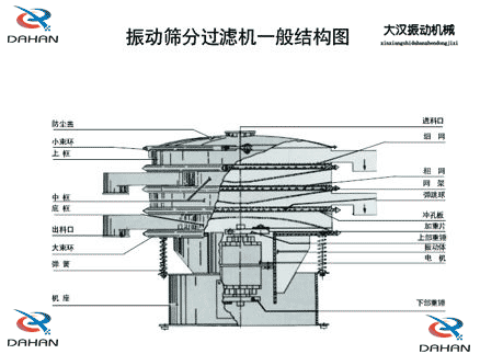 移動(dòng)式振動(dòng)篩結(jié)構(gòu)：防塵蓋，小束環(huán)，中框，底框，出料口，進(jìn)料口，沖孔板電機(jī)等。