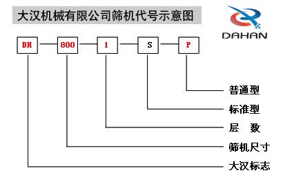 移動(dòng)式振動(dòng)篩代號(hào)示意圖：DH：大漢標(biāo)志，800：篩機(jī)尺寸1：層數(shù)S：標(biāo)準(zhǔn)型P：普通型。
