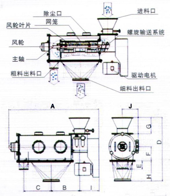 臥式氣流篩結(jié)構(gòu)示意圖：除塵口，網(wǎng)籠，進(jìn)料口，風(fēng)輪，主軸，粗料出料口，驅(qū)動電機(jī)，細(xì)料出料口。