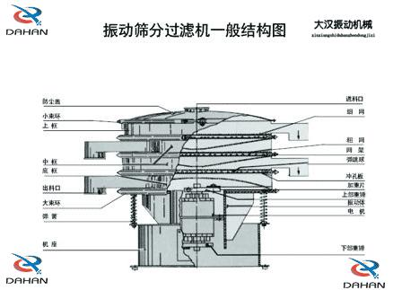 DH-800振動篩產(chǎn)品結(jié)構(gòu)：防塵蓋，小束環(huán)，上框，中框，底框，大束環(huán) ，機(jī)座，進(jìn)料口，沖孔板等。