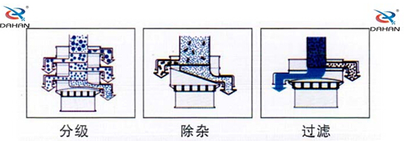 食品振動篩工作原理：物料進入篩體內(nèi)依靠振動電機的振動，促使篩網(wǎng)的篩分，并且實現(xiàn)物料在篩網(wǎng)上的分級作用。