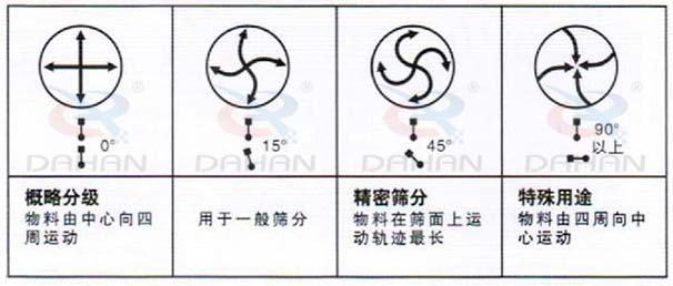 DH-800振動篩：概略分級：物料由中心向四周運(yùn)動，用于一般篩分，精度篩分：物料在篩面上運(yùn)動軌跡較長。特殊用途：物料有四周向中心運(yùn)動。