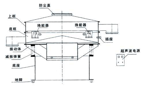 超聲波振動(dòng)篩內(nèi)部結(jié)構(gòu)圖：防塵蓋，上框，底框，換能器，振動(dòng)體，減振彈簧，底座，地腳，超聲波電源。