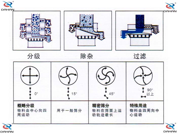 單層振動篩結構原理圖：概略分級：物料由中心向四周運動，用于一般篩分。精密篩分：物料在篩面上運動軌跡較長，特殊用途：物料由四周向中心運動。