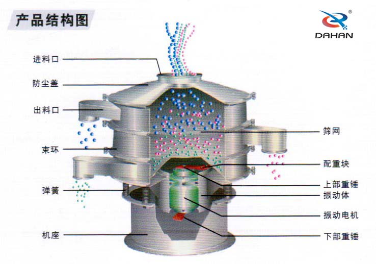 600型聚丙烯振動(dòng)篩產(chǎn)品結(jié)構(gòu)：進(jìn)料口，防塵蓋，出料口，束環(huán)，彈簧，篩網(wǎng)，配重塊上部重塊。
