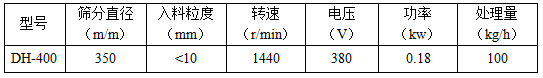 篩分直徑mm：350，入料粒度mm：<10轉(zhuǎn)速r/min：1440電壓V：380功率kw：0.18處理量kg/h：100