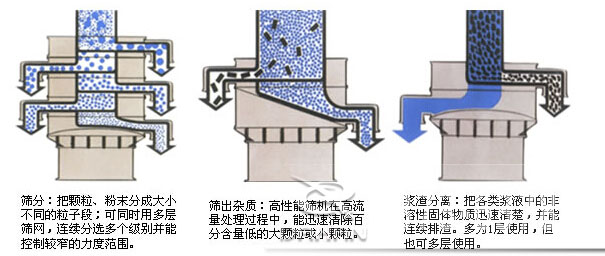 塑料防腐振動(dòng)篩：篩分：把顆粒，粉塵篩分成大小不同的粒子段，可同時(shí)用多層篩網(wǎng)，連續(xù)篩分選多個(gè)級(jí)別并能控制較窄的粒度范圍。篩出雜質(zhì)：高性能篩機(jī)在高流量處理過程中，能迅速清除百分含量低的大顆?；蛐☆w粒。漿渣分離：把各類漿液中的非溶性固體物質(zhì)迅速清楚，并能連續(xù)排渣，多為1層使用，但也可多層使用。