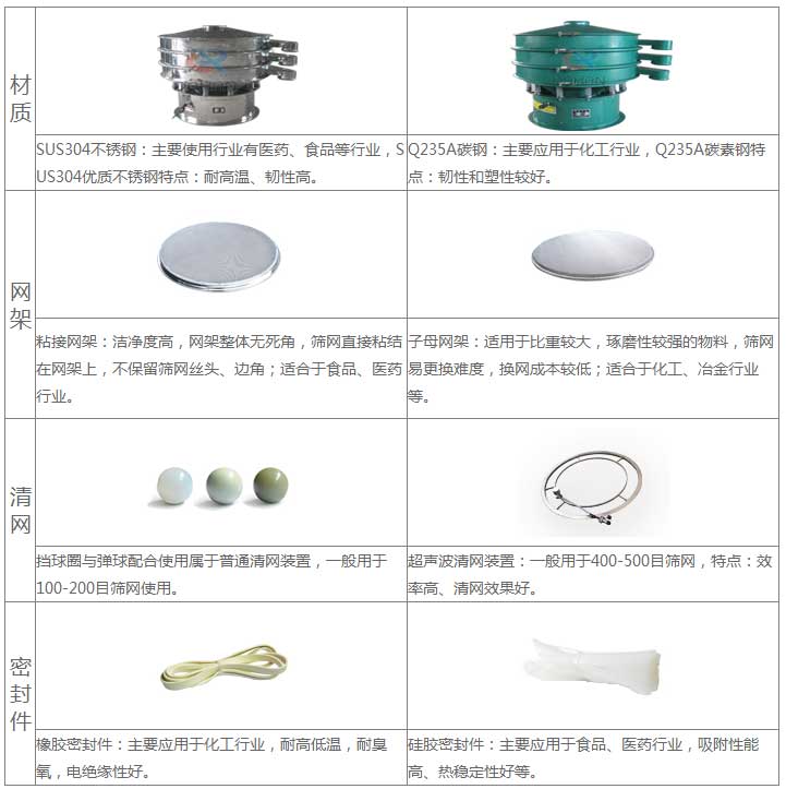 氣體保護(hù)超聲波振動(dòng)篩的優(yōu)勢(shì)：材質(zhì)優(yōu)勢(shì)：304不銹鋼：主要使用行業(yè)有：醫(yī)藥，食品等行業(yè)，US304優(yōu)質(zhì)不銹鋼特點(diǎn)：耐高溫，韌性高。子母網(wǎng)架結(jié)構(gòu)：適用于比重較大，磨琢性較強(qiáng)的物料，篩網(wǎng)已更換，換網(wǎng)成本低：適合于化工，冶金行業(yè)等。超聲波清網(wǎng)裝置：一般于400-500目篩網(wǎng)，特點(diǎn)：效率高，清網(wǎng)效果好。硅膠密封件：主要應(yīng)用于食品，醫(yī)藥行業(yè)，吸附性能高，熱穩(wěn)定性好等。