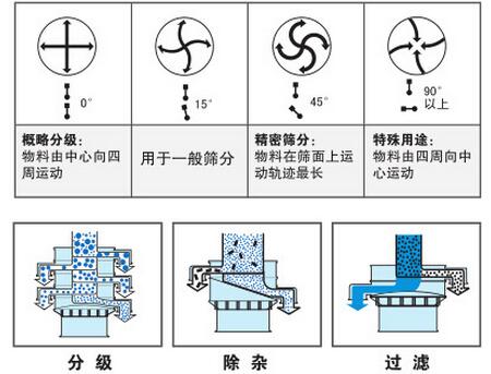 氣體保護(hù)振動篩篩分功能：分為：分級，除雜，過濾。概率分級：物料由中心向四周運(yùn)動，用于一般篩分，精密篩分：物料在篩面上運(yùn)動軌跡最長，特殊用途：物料由四周向中心運(yùn)動。