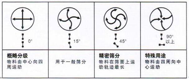 移動式旋振篩調(diào)整電機角度說明：概略分級：物料由中心向四周運動，用于一般篩分，精密篩分：物料在篩面上運動軌跡較長，特殊用途：物料有四周向中心運動。