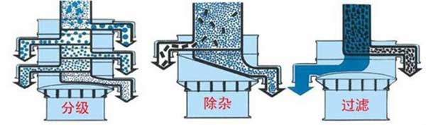 粗砂糖振動篩篩分示意圖:分級，除雜，過濾。