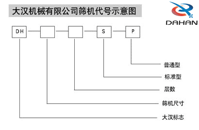 電解銅粉篩分機代號示意圖：DH：大漢標(biāo)志S：標(biāo)準型P：普通型