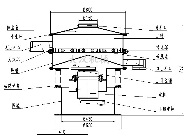 電解銅粉篩分機結(jié)構(gòu)：防塵蓋，小束環(huán)，粗出料口，大束環(huán)，底框，減振彈簧，底座，進料口，上框，擋球環(huán)，彈跳球等。