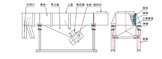 1035直線振動篩結(jié)構(gòu)：出料口，篩體，傳力板，上蓋，電機座，電機，進料口，篩框，篩網(wǎng)，上彈簧座，底腿。