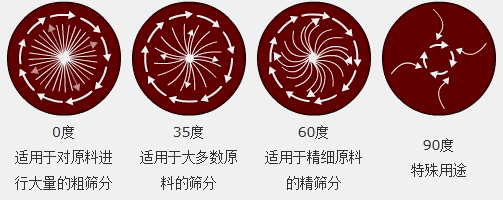 調(diào)節(jié)電機上、下兩端的相位角，可以改變物料在篩面上的運動軌跡