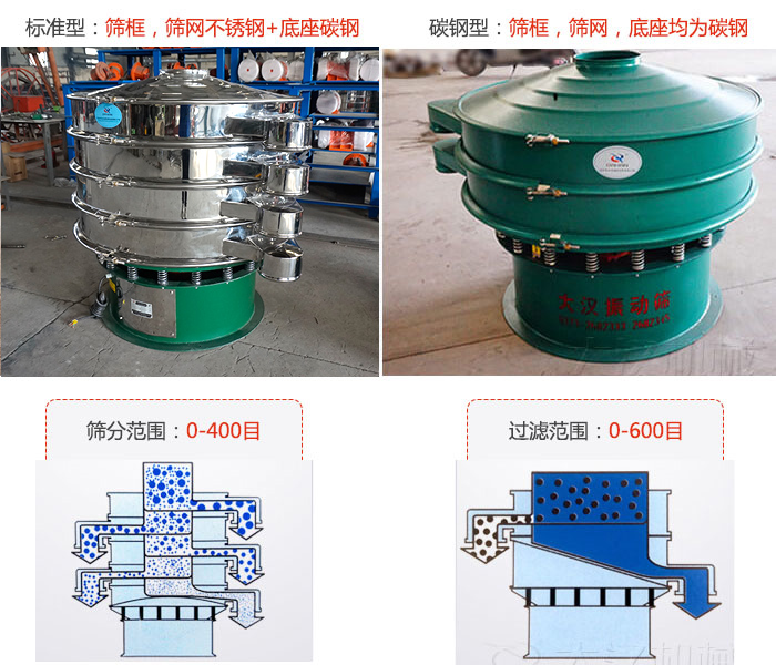 標(biāo)準型和碳鋼型兩種材質(zhì)，篩分范圍：0-400目過濾范圍：0-600目。