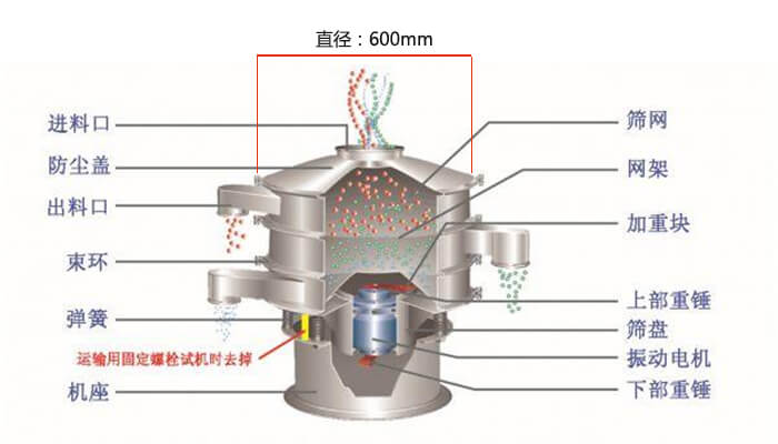 直徑600型振動(dòng)篩結(jié)構(gòu)圖：防塵蓋，大束環(huán)，中框，網(wǎng)架，粗出料口，中框，擋球環(huán)，細(xì)出料口等。