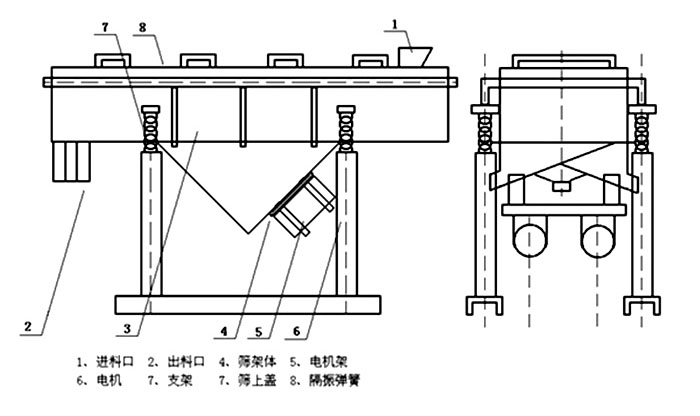 多層直線振動(dòng)篩內(nèi)部結(jié)構(gòu)主要有網(wǎng)架，篩網(wǎng)，電機(jī)，振動(dòng)彈簧等