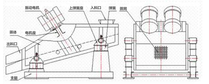 礦用振動(dòng)篩結(jié)構(gòu)：彈簧，上彈簧，振動(dòng)電機(jī)，電機(jī)座，篩網(wǎng)，出料口，直推等。