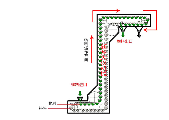 Z型斗式提升機(jī)輸送原理動(dòng)態(tài)圖。