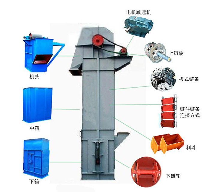 Ne斗式提升機主要結構有：電機減速機，上鏈輪，板式鏈條，料斗，下鏈輪等。