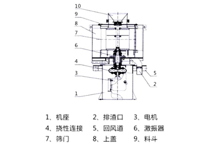 氣流篩結(jié)構(gòu)：1：機座2：排渣口3：電機5：回風道8：上蓋。