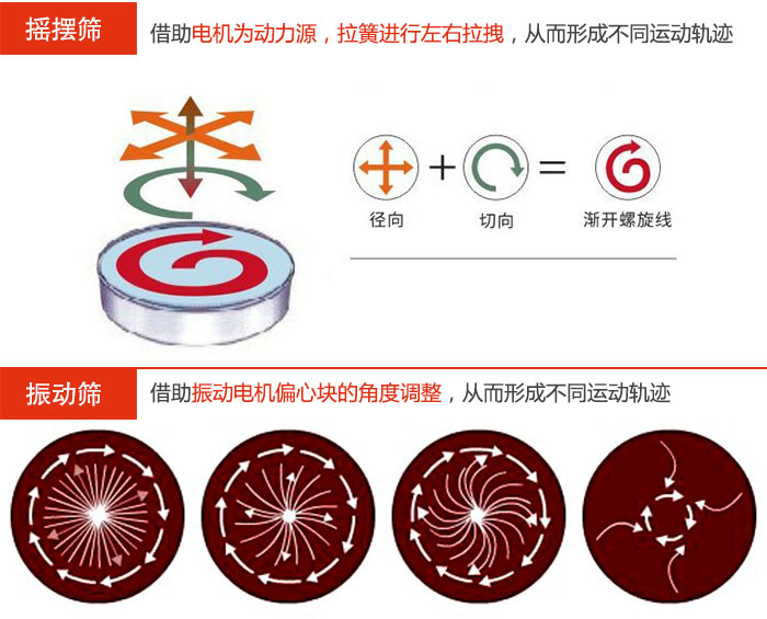 搖擺篩：借助電機為動力源，拉簧進行左右拉拽，從而形成不同運動軌跡振動篩：借助振動電機偏心塊的角度調(diào)整，從而形成不同運動軌跡。