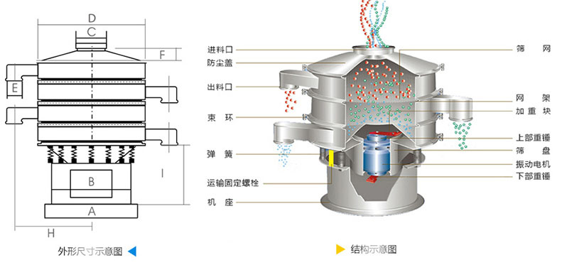 結(jié)構(gòu)：進(jìn)料口，防塵蓋，上框，網(wǎng)架，小束環(huán)，粗出料口，大束環(huán)，減振彈簧，電機(jī)，下部重錘，高框等。