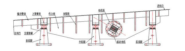 振動(dòng)輸送機(jī)主要由槽體、槽架、底架、主振簧、導(dǎo)向板、隔振簧、驅(qū)動(dòng)裝置及進(jìn)出料口等組成。