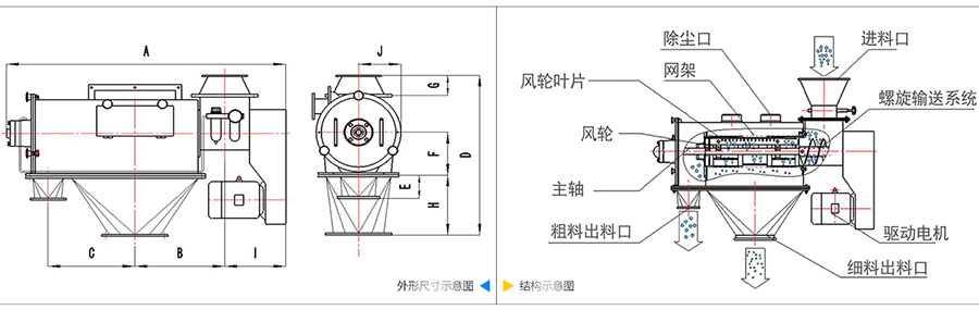 氣旋篩分機結(jié)構(gòu)：除塵口，網(wǎng)籠，風(fēng)輪葉片，風(fēng)輪，主軸，粗料出料口，進(jìn)料口，螺旋輸送系統(tǒng)，驅(qū)動電機等。