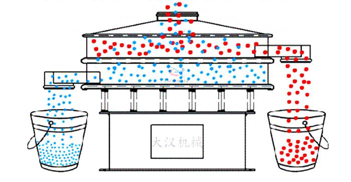 圓形旋振篩工作原理：物料從設(shè)備的進(jìn)料口進(jìn)入在振動(dòng)電機(jī)的作用下使物料在篩網(wǎng)網(wǎng)孔的篩選后完成篩分目的。