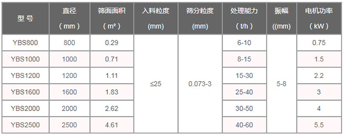 搖擺篩技術(shù)參數(shù)：直徑（m）：800-2500篩面面積（㎡）：0.29-4。61入料粒度（mm）：<25篩分粒度（mm）：0.073-3處理量（t/h）：6-60