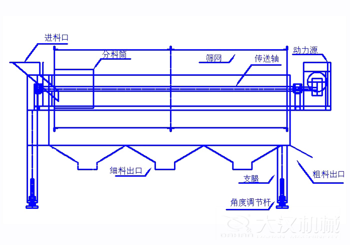 滾筒篩篩沙機(jī)結(jié)構(gòu)組成：進(jìn)料口，分料筒，篩網(wǎng)，傳送軸，動(dòng)力源，細(xì)料出口支腿，角度調(diào)節(jié)桿，粗料出口。