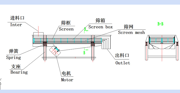 直線振動篩結(jié)構(gòu)圖：進料口，篩框，篩箱，篩網(wǎng)，出料口，彈簧，支座，電機，出料口。
