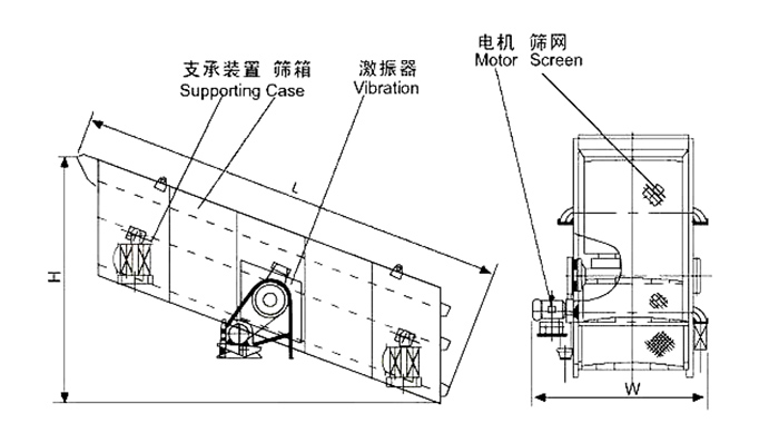 礦用振動(dòng)篩結(jié)構(gòu)：支撐裝置，篩箱，激振器，電機(jī)，篩網(wǎng)等。