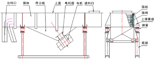 多層直線振動(dòng)篩結(jié)構(gòu)：出料口，篩體，上蓋，彈簧，篩網(wǎng)等。