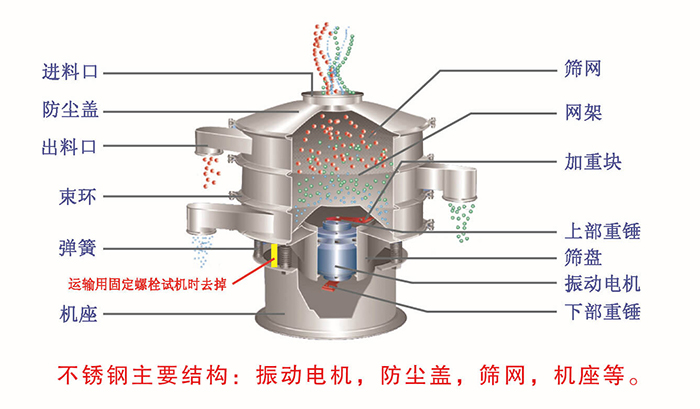 網(wǎng)架，篩網(wǎng)，機(jī)座，出料口，防塵蓋，篩盤(pán)等。