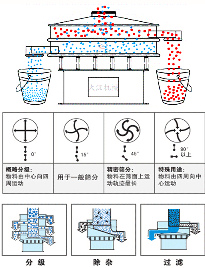 旋振篩工作原理和偏心塊夾角角度調(diào)整：0度屬于概略分級(jí)：物料由中心向四周運(yùn)動(dòng)。15度用于一般篩分，45度精密篩分物料在篩面上運(yùn)動(dòng)軌跡最長(zhǎng)。90度特殊用途物料有四周向中間運(yùn)動(dòng)。
