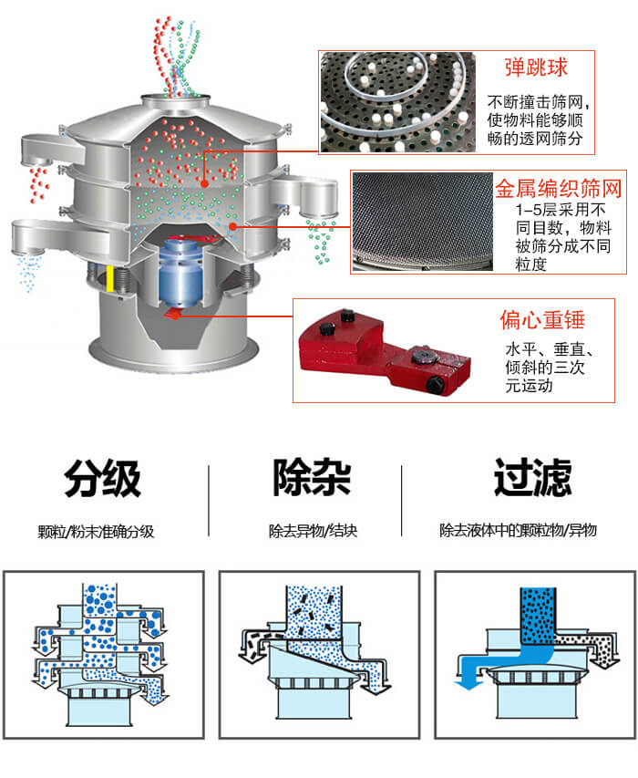食品振動篩利用振動電機作為振動源進行振動，并且實現(xiàn)物料的篩分目的。