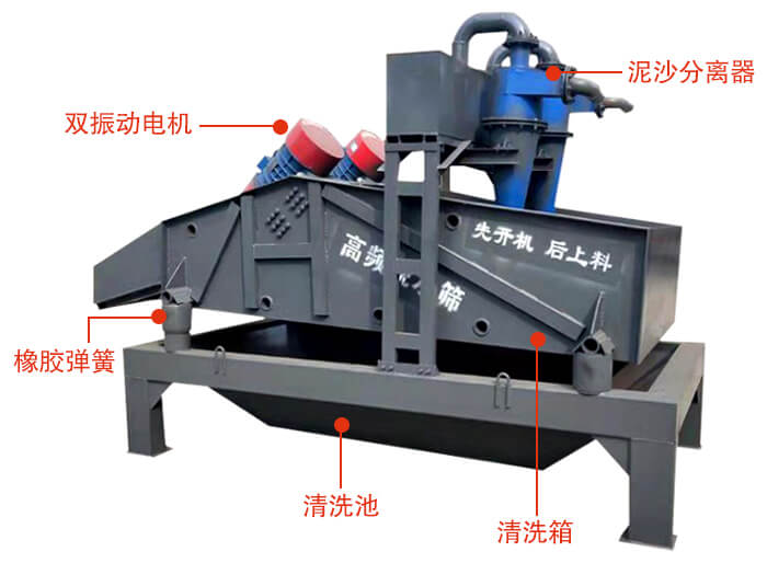 礦用脫水篩主要結(jié)構(gòu)：雙振動電機(jī)，橡膠彈簧，泥沙分離器清洗池，清洗箱。