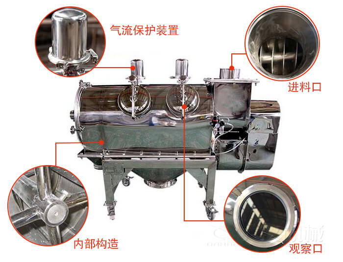 氣旋篩結(jié)構(gòu)主要有：氣流保護裝置，進料口，內(nèi)部構(gòu)造，觀察口