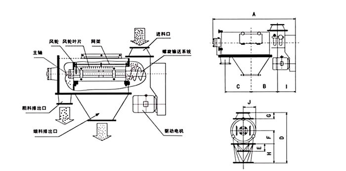 氣旋篩由：風(fēng)輪葉片，主軸，驅(qū)動電機等裝置組成。