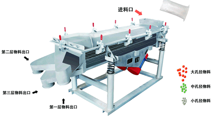 將物料從進料口進入，篩箱內(nèi)利用振動電機的振動，使物料在篩網(wǎng)上做拋物線式的運動。從而完成物料的篩分。