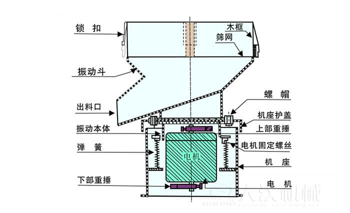 450過(guò)濾篩機(jī)結(jié)構(gòu)組成：吊鉤，框架，料斗，排料口，螺帽，蓋子，振體，彈簧，下部重錘，軟管，螺栓。