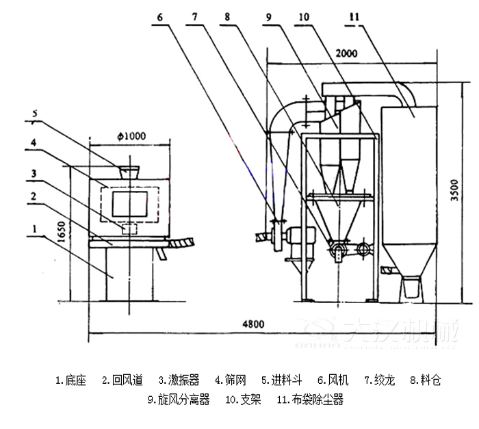  氣流篩分機(jī)包括：底座，回風(fēng)道，激振器，進(jìn)料斗，風(fēng)機(jī)等結(jié)構(gòu)。