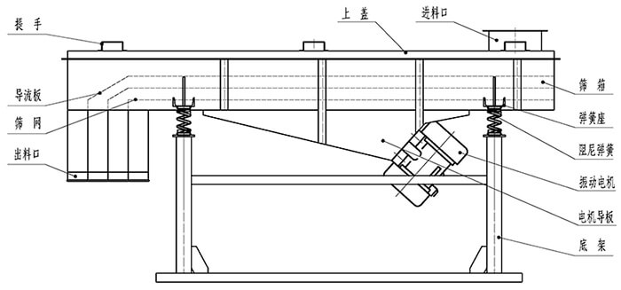 小麥清理振動(dòng)篩結(jié)構(gòu)：出料口，振動(dòng)電機(jī)，支撐架，彈簧，進(jìn)料口。