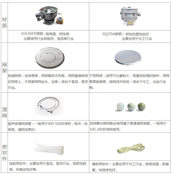 超聲波旋振篩與普通旋振篩相比有什么優(yōu)點：材質(zhì)不銹鋼材質(zhì)主要使用行業(yè)有：醫(yī)藥，食品等行業(yè)優(yōu)質(zhì)不銹鋼特點：耐高溫，韌性高。碳鋼：主要應用于化工行業(yè)，碳素鋼特點：韌性和塑性較好。網(wǎng)架：粘接網(wǎng)架：潔凈度高，網(wǎng)架整體無死角，篩網(wǎng)直接粘接在網(wǎng)架上，不保留篩網(wǎng)絲頭，邊角，適合于食品，醫(yī)藥行業(yè)。子母架：適用于比重較大，磨琢性較強的物料，篩網(wǎng)易更換，換網(wǎng)成本較低：適合化工，冶金行業(yè)等使用。清網(wǎng)：擋球圈與彈跳球配合使用于普通清網(wǎng)裝置，一般用于100-200目篩網(wǎng)使用。超聲波清網(wǎng)裝置：一般用于400-500目篩網(wǎng)，特點：效率高，清網(wǎng)效果好。密封件：橡膠密封件：主要應用于化工行業(yè)，耐高低溫，耐臭氧，電絕緣性好。硅膠密封件：主要應用于食品，醫(yī)藥行業(yè)，吸附性能高，熱穩(wěn)定性好等。